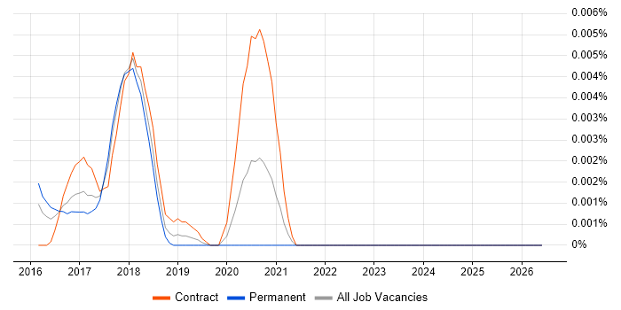 Predix job vacancy trend in England