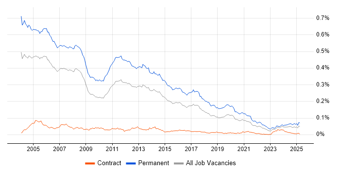Job vacancy trend for Presales Consultant in England Job vacancy trend for Presales Consultant in England