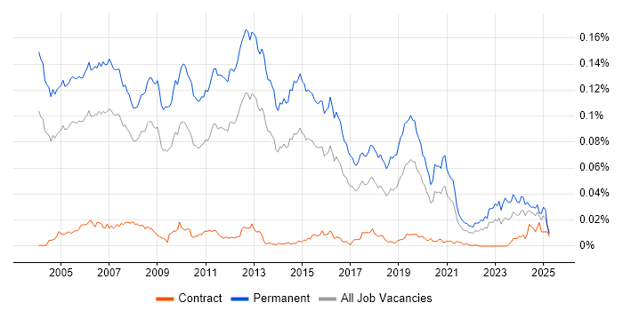 Job vacancy trend for Presales Engineer in England