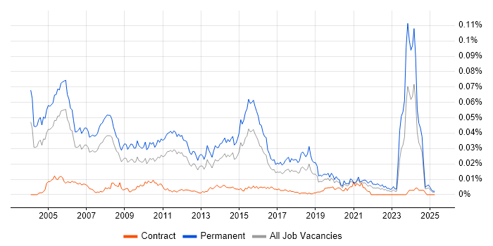 Job vacancy trend for Presales Manager in England Job vacancy trend for Presales Manager in England