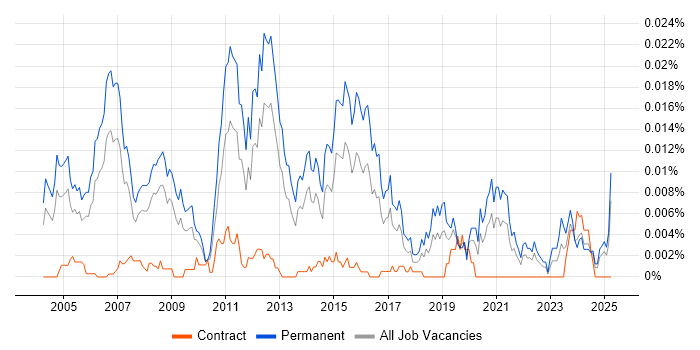 Job vacancy trend for Presales Network Engineer in England Job vacancy trend for Presales Network Engineer in England