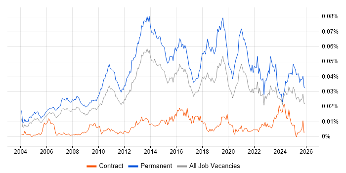 Presales Solution Architect job vacancy trend in England