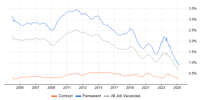 Job vacancy trend for Presales in England Job vacancy trend for Presales in England