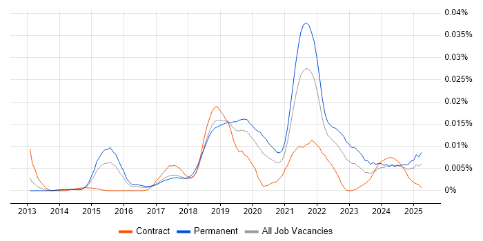 Job vacancy trend for Prescriptive Analytics in England Job vacancy trend for Prescriptive Analytics in England