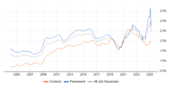 Job vacancy trend for Presentation Skills in England Job vacancy trend for Presentation Skills in England