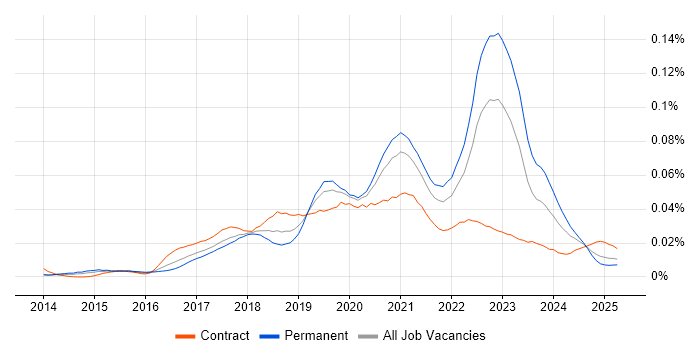 Job vacancy trend for Presto in England Job vacancy trend for Presto in England