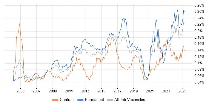 Job vacancy trend for Preventative Maintenance in England Job vacancy trend for Preventative Maintenance in England