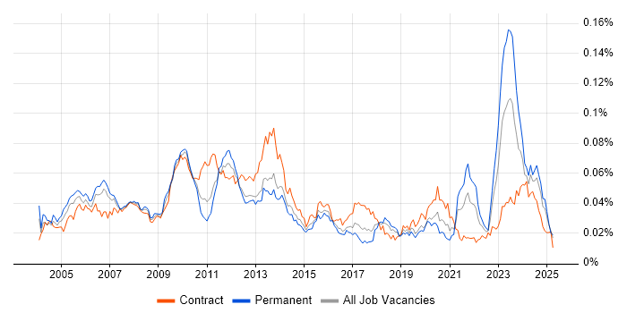 Job vacancy trend for Pricing Analyst in England Job vacancy trend for Pricing Analyst in England