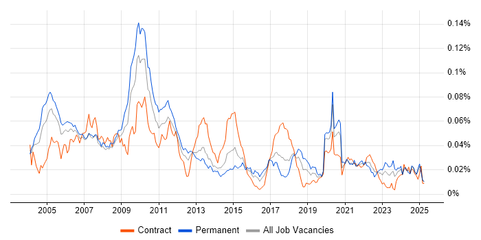 Job vacancy trend for Pricing Analytics in England Job vacancy trend for Pricing Analytics in England