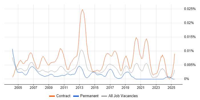 Job vacancy trend for Pricing Consultant in England Job vacancy trend for Pricing Consultant in England
