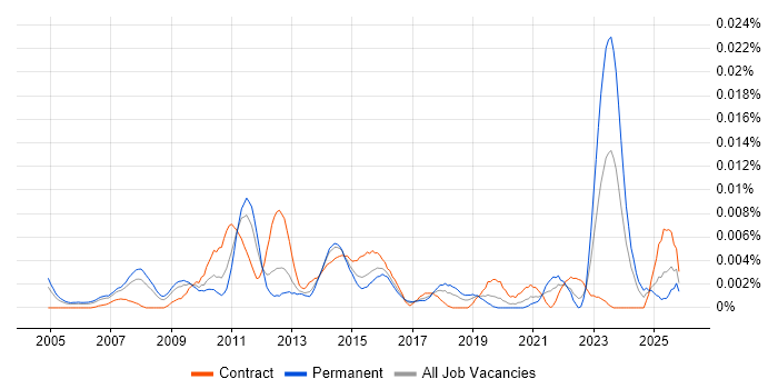 Pricing Data Analyst job vacancy trend in England