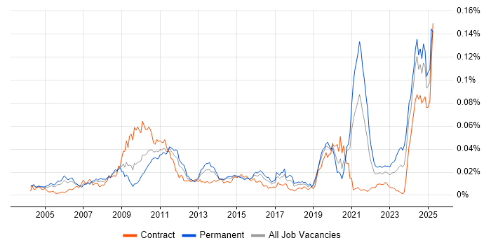 Job vacancy trend for Pricing Data in England