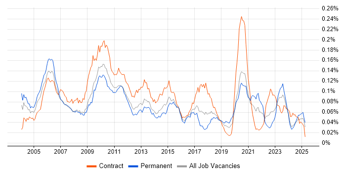 Job vacancy trend for Pricing Developer in England Job vacancy trend for Pricing Developer in England