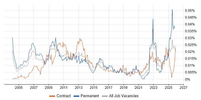 Pricing Manager job vacancy trend in England