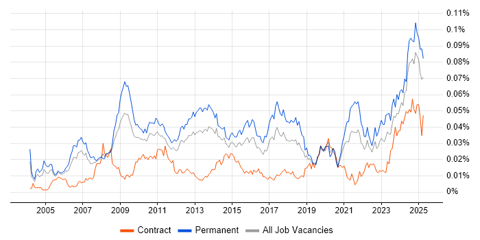 Job vacancy trend for Pricing Strategy in England Job vacancy trend for Pricing Strategy in England
