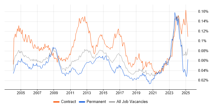 Job vacancy trend for Primavera in England