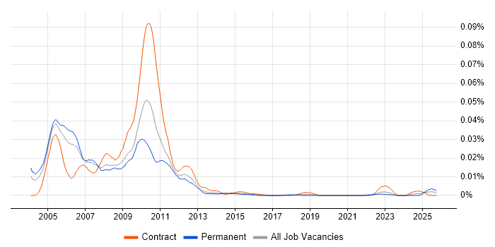 Prime Brokerage Business Analyst job vacancy trend in England