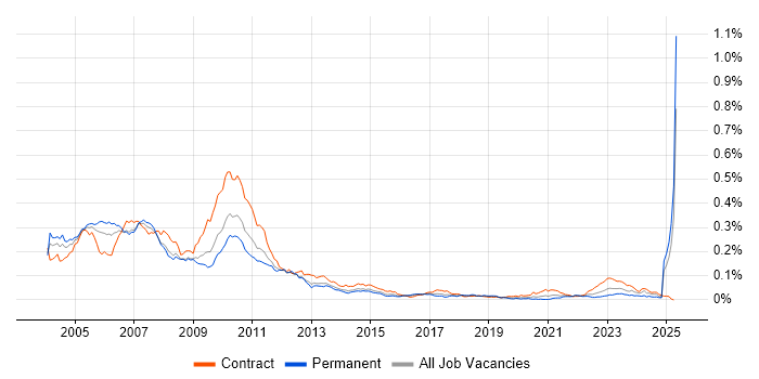 Job vacancy trend for Prime Brokerage in England Job vacancy trend for Prime Brokerage in England
