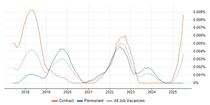 Job vacancy trend for PrimeNG in England Job vacancy trend for PrimeNG in England