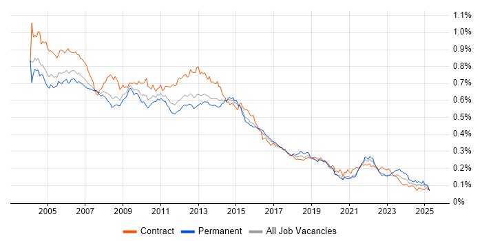Job vacancy trend for PRINCE in England Job vacancy trend for PRINCE in England