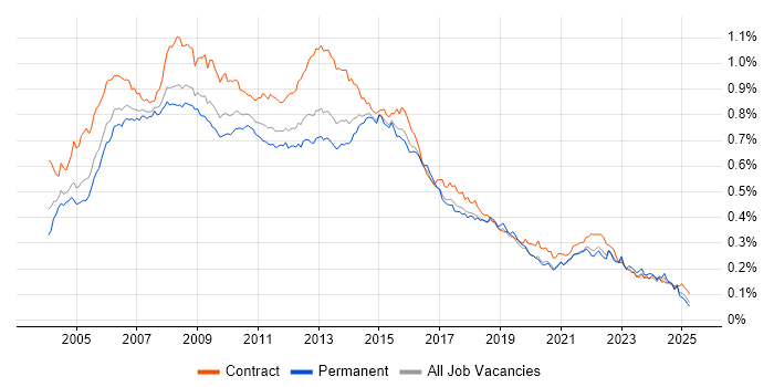 Job vacancy trend for PRINCE2 Certification in England Job vacancy trend for PRINCE2 Certification in England