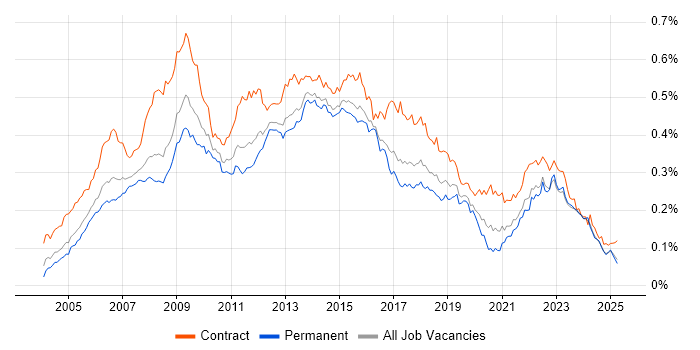 Job vacancy trend for PRINCE2 Practitioner in England