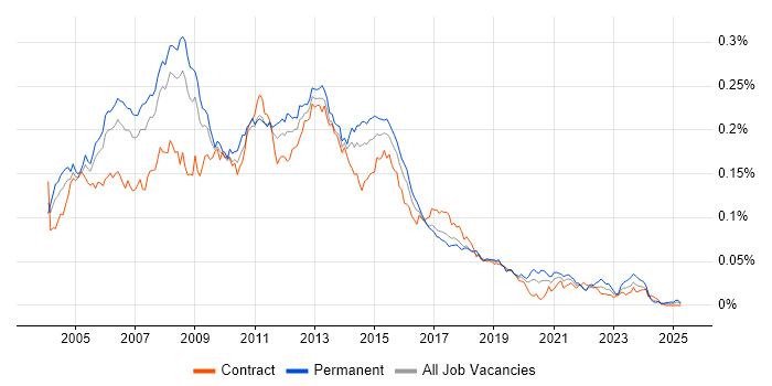 Job vacancy trend for PRINCE2 Project Manager in England Job vacancy trend for PRINCE2 Project Manager in England