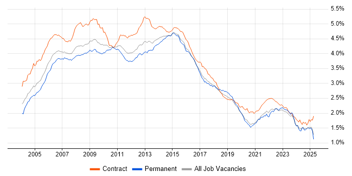 Job vacancy trend for PRINCE2 in England Job vacancy trend for PRINCE2 in England