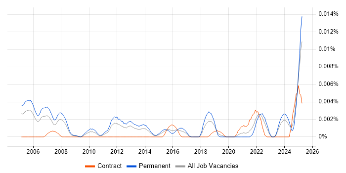 Job vacancy trend for Principal Advisor in England Job vacancy trend for Principal Advisor in England