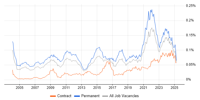 Job vacancy trend for Principal Architect in England