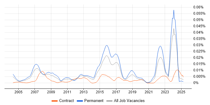Job vacancy trend for Principal Business Analyst in England