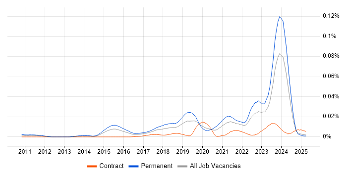 Job vacancy trend for Principal Cloud Engineer in England Job vacancy trend for Principal Cloud Engineer in England
