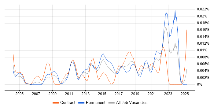 Job vacancy trend for Principal Component Analysis in England Job vacancy trend for Principal Component Analysis in England