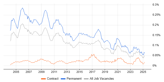 Job vacancy trend for Principal Consultant in England Job vacancy trend for Principal Consultant in England