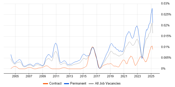 Job vacancy trend for Principal Data Architect in England