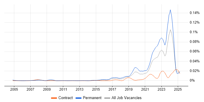 Job vacancy trend for Principal Data Engineer in England