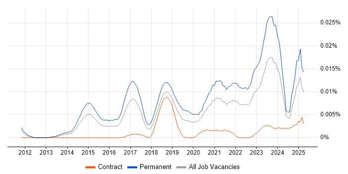 Job vacancy trend for Principal Data Scientist in England Job vacancy trend for Principal Data Scientist in England