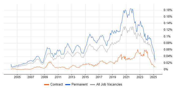 Job vacancy trend for Principal Developer in England Job vacancy trend for Principal Developer in England