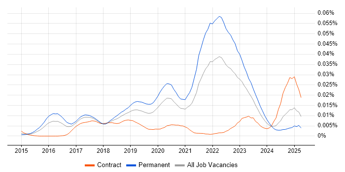 Job vacancy trend for Principal DevOps Engineer in England Job vacancy trend for Principal DevOps Engineer in England