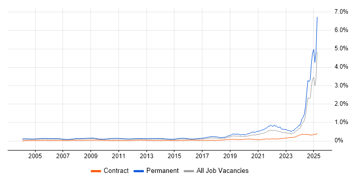Job vacancy trend for Principal Engineer in England Job vacancy trend for Principal Engineer in England
