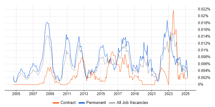 Job vacancy trend for Principal Enterprise Architect in England