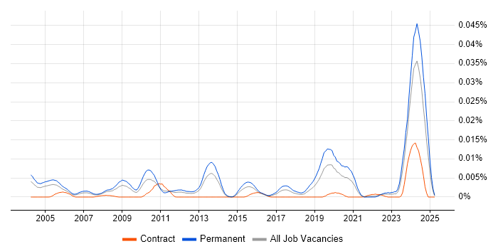 Job vacancy trend for Principal Hardware Engineer in England Job vacancy trend for Principal Hardware Engineer in England