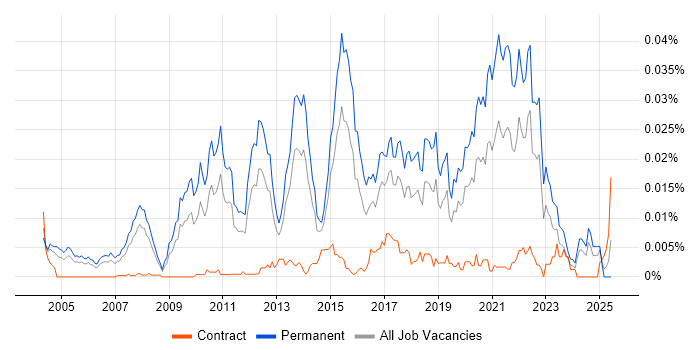 Job vacancy trend for Principal Java Developer in England Job vacancy trend for Principal Java Developer in England