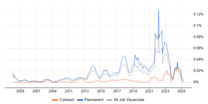 Job vacancy trend for Principal Java Engineer in England Job vacancy trend for Principal Java Engineer in England