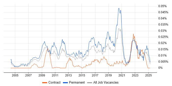 Job vacancy trend for Principal .NET Developer in England Job vacancy trend for Principal .NET Developer in England