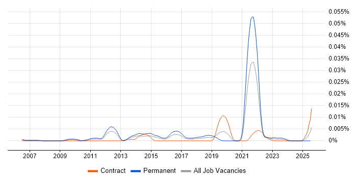 Job vacancy trend for Principal PHP Developer in England Job vacancy trend for Principal PHP Developer in England