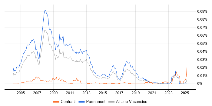 Job vacancy trend for Principal SAP Consultant in England Job vacancy trend for Principal SAP Consultant in England