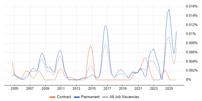 Principal Security Analyst job vacancy trend in England