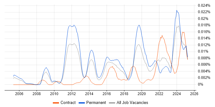 Job vacancy trend for Principal Security Architect in England Job vacancy trend for Principal Security Architect in England