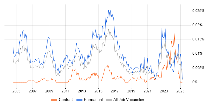 Job vacancy trend for Principal Security Consultant in England Job vacancy trend for Principal Security Consultant in England